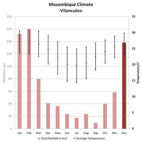 Weather and climate of Mozambique