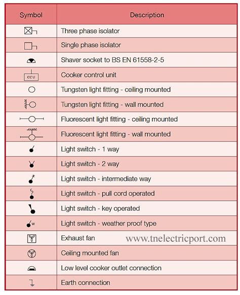 Why Electrical Symbols are important to Electricians?