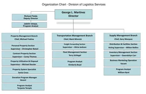 Logistics Organization Chart