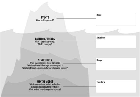 Iceberg Worksheet: What's the root cause of the problem? - The Commons