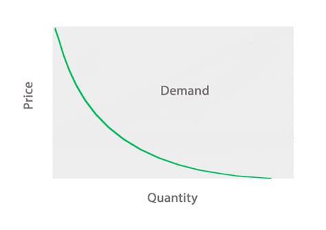 What is the Market Demand Curve? - Definition | Meaning | Example