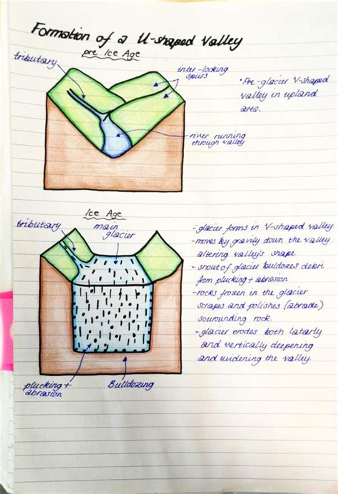 V Shaped Valley Formation Diagram