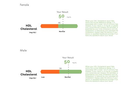 Understanding Your Test Results: HDL Cholesterol | DEXA Scan Near Me ...