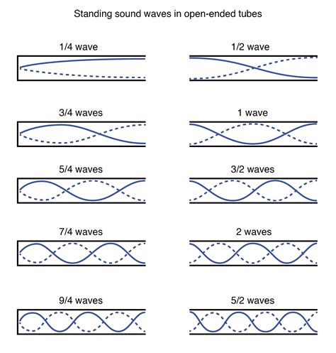 14.6 Standing Waves and Resonance