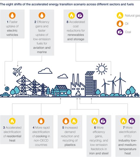 These 8 innovations could help us dramatically reduce our fossil fuel use | World Economic Forum