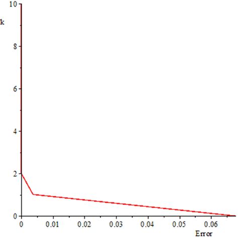 The graph of Newton method. The error in each k th iteration in the ...