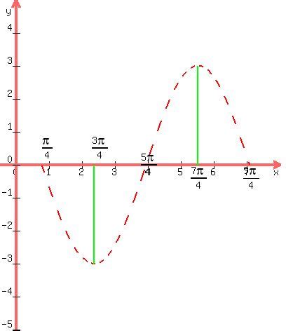 SOLUTION: topic: graphing trip functions what is y=-3sin (x-pi/4)+1 on a graph