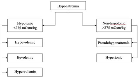 Hyponatremia