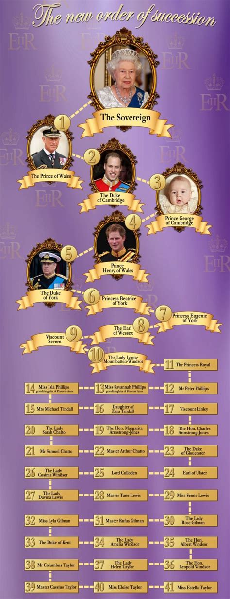 British Monarchy - new order of succession | Royal family england ...