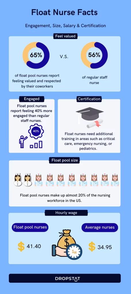 What are the Benefits of Float Pool Nurses? Dropstat