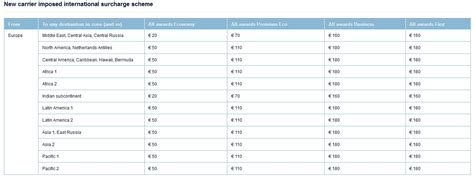 Air France KLM Flying Blue Award Chart 2013 Pre & After Devaluation | LoyaltyLobby