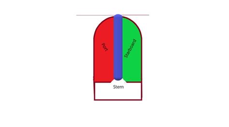 Port side and Starboard side of a ship - :ship sides