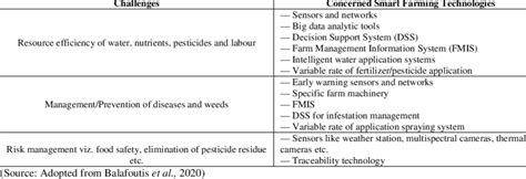 Smart Farming Technologies relevant to challenges identified in farming ...