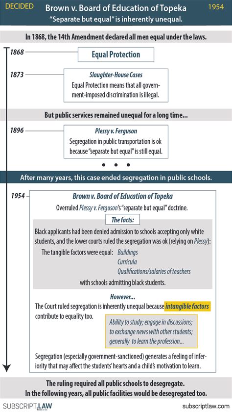 Tribute: Brown v. Board of Education (Decided May 17, 1954) | Subscript Law