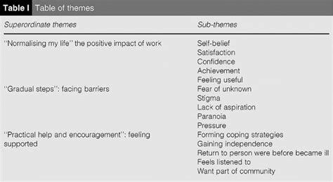 Example of theme & sub themes | Thematic analysis, Research methods, Coping strategies