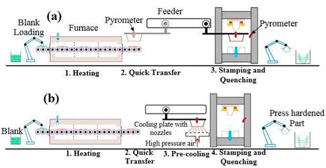 (a) Conventional stamping process; (b) Proposed stamping process with... | Download Scientific ...