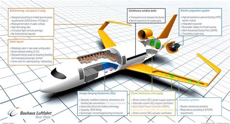 How A Futuristic Electric Passenger Plane Could Transform Aviation Forever | Electric aircraft ...