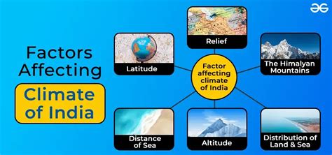 Factors Affecting the Climate of India - GeeksforGeeks