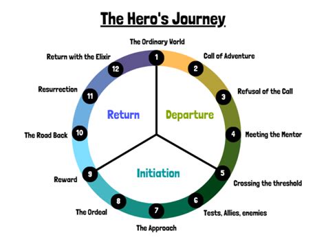 12 Hero's Journey Stages Explained (Free Templates) | Imagine Forest