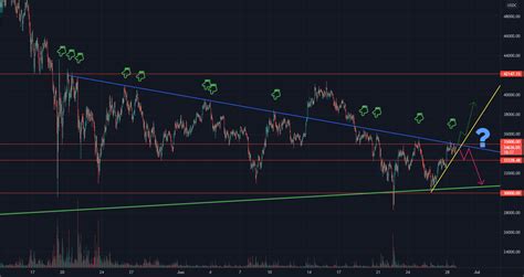 BTC High Volatility expected. Simple and easy chart explained for COINBASE:BTCUSDC by Cash77 ...