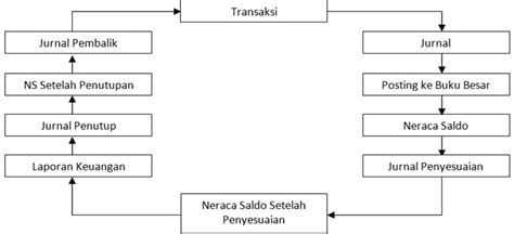 Pengertian dan Tahapan Siklus Akuntansi Perusahaan Jasa Beserta Penjelasan Terlengkap