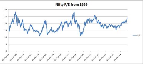 P/E Ratio Chart