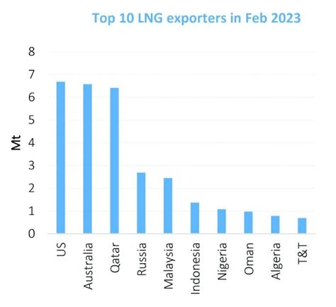 Qatar drives GECF LNG exports to 16.45mn tonnes in February | Euromena ...