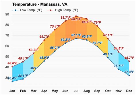 Yearly & Monthly weather - Manassas, VA