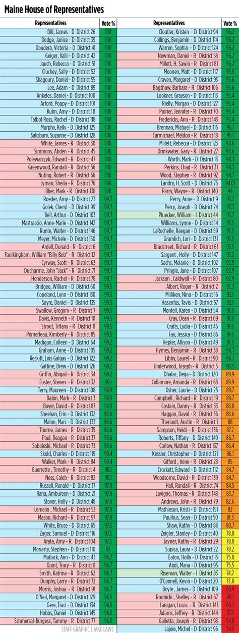 See the voting percentage for each member of the Maine House