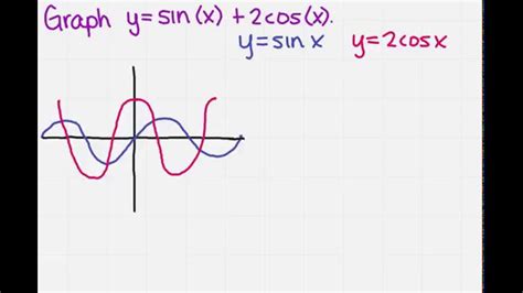 graph y=sin(x) + 2cos(x) - YouTube