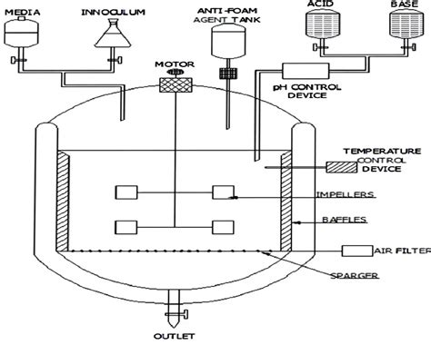 Basic Fermenter Design : External, Agitation & Aeration, Inlets and Outlets ~ Biotechfront