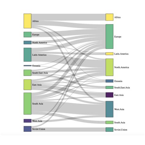 Sankey plot | the R Graph Gallery