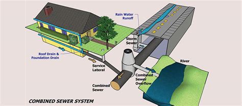 Combined Sewers – Friends of the Rouge