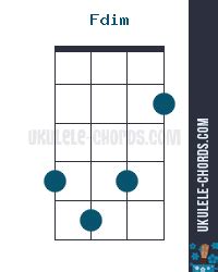 Fdim Ukulele Chord (Position #2)