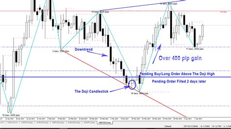 Price Action Candlestick Patterns #1 – The Doji - SlickTrade Academy - Nadex and Forex - Online ...