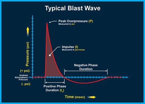 How does a blast wave work? The physics behind the phenomenon – DLSServe