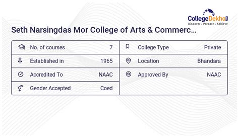 Seth Narsingdas Mor College of Arts & Commerce and Smt. Godavari Devi Saraf Science College ...