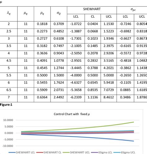 Shewhart Control chart and Six Sigma based Control chart using Process ...