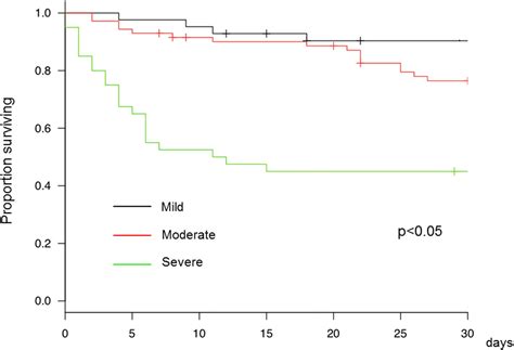 Prognostic values of the Berlin definition criteria, blood lactate ...