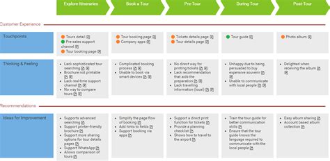 What is Customer Journey Map?