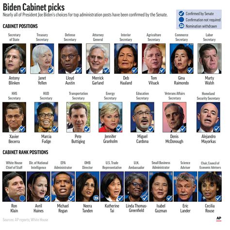 Biden Cabinet Near Complete But Hundreds Of Jobs Still Open Ap News