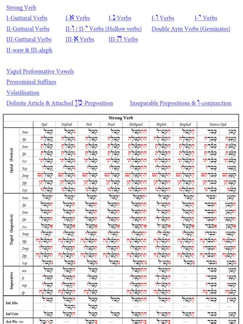 Biblical Hebrew Grammar Charts