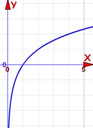 Logarithmic Function Reference