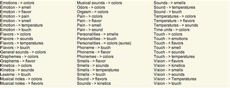 Types of Synaesthesia - JW-BV-RESEARCH JOURNAL