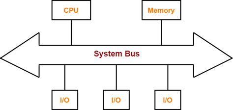 System Bus in Computer Architecture | Gate Vidyalay