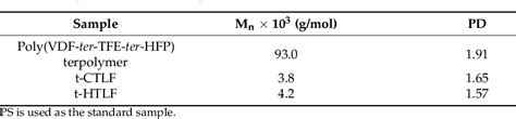 Table 2 from Synthesis and Properties of the Novel High-Performance Hydroxyl-Terminated Liquid ...