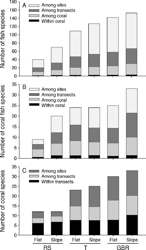 Hierarchical partitioning of species richness. (A) All fish species... | Download Scientific Diagram