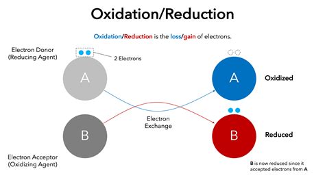 Oxidizing and Reducing Agents — Definition & Examples - Expii