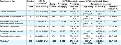 Abbreviations: Ab = Antibody, CI = Confidence interval, HCV = Hepatitis ...