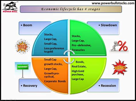 Power Bull Events: Economic Life cycle - Different Stages.